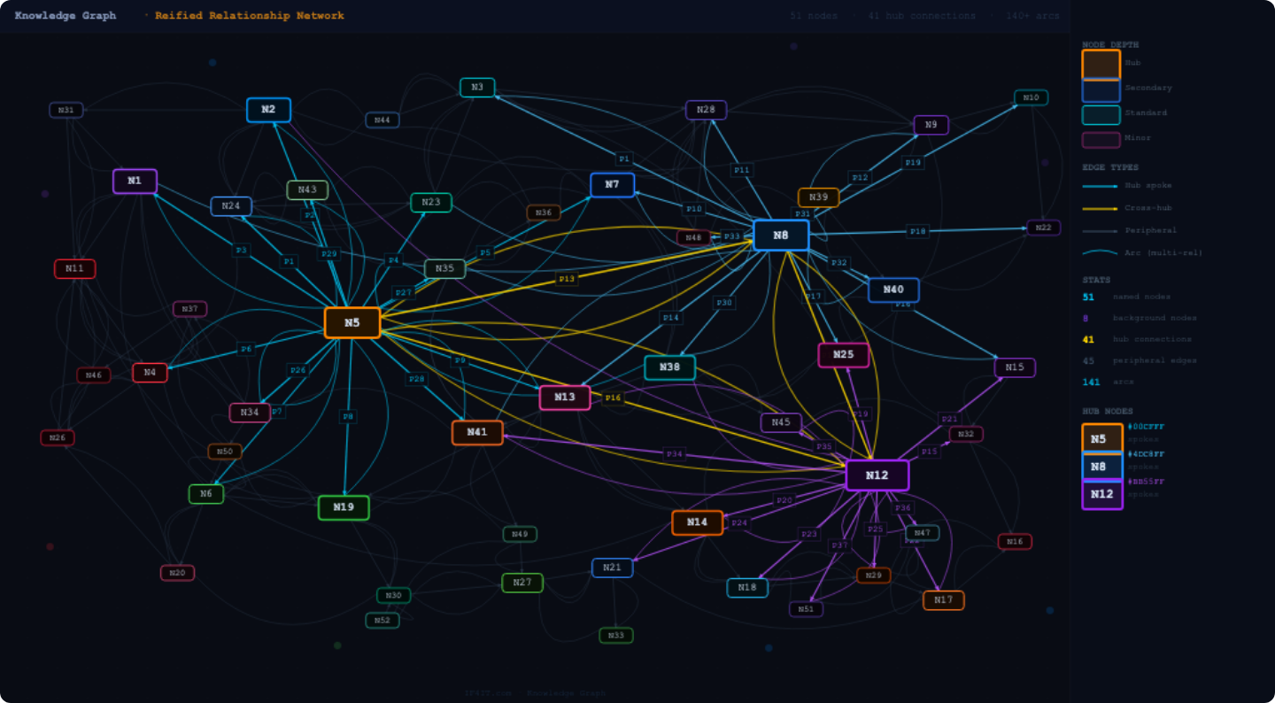 Understanding Reified Relationships, N-Tuples, and How They Give Life to Data