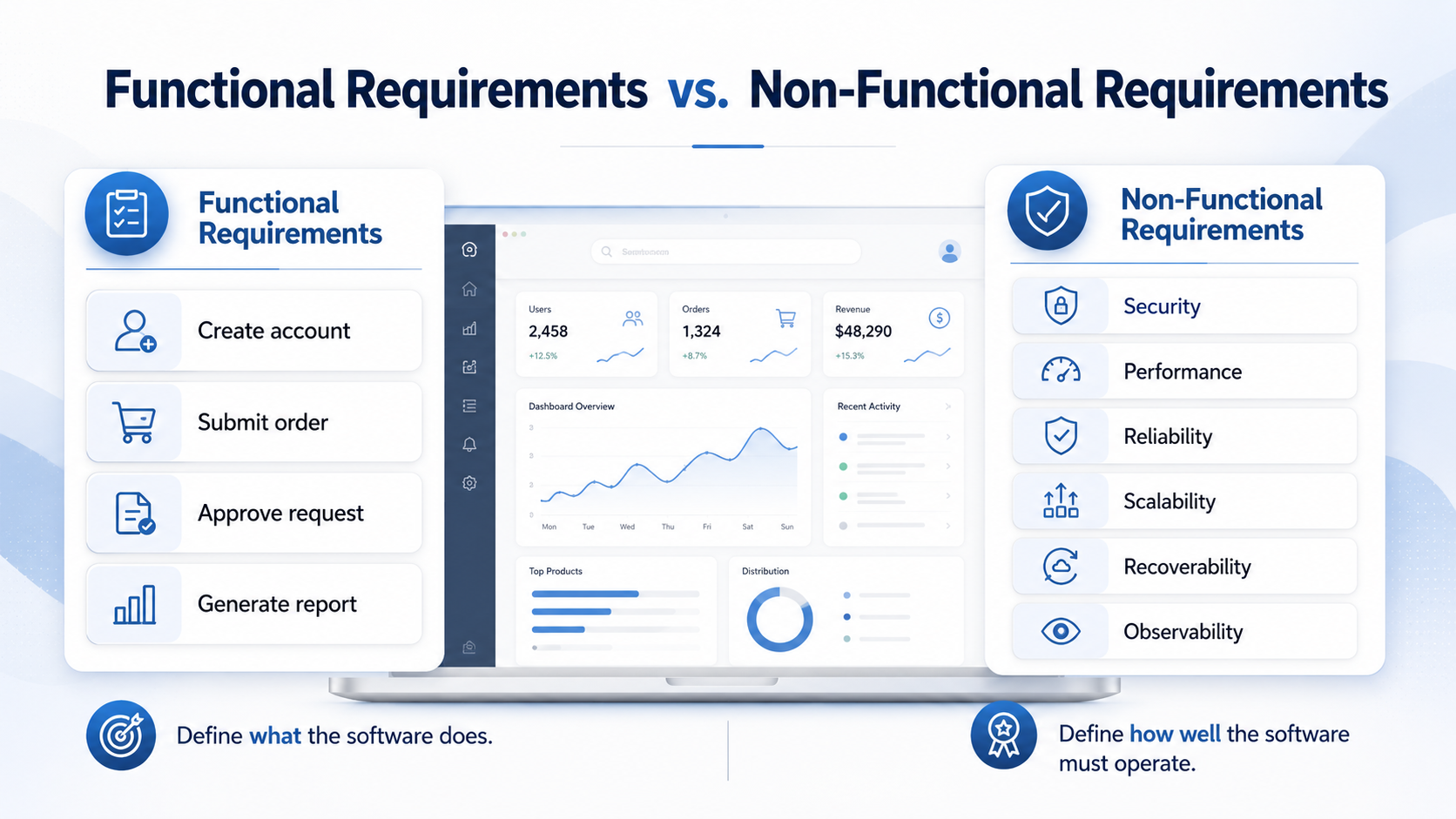 Use Non-Functional Requirements (NFRs) to Expose Critical Gaps in AI Generated Software Like Vibe Code