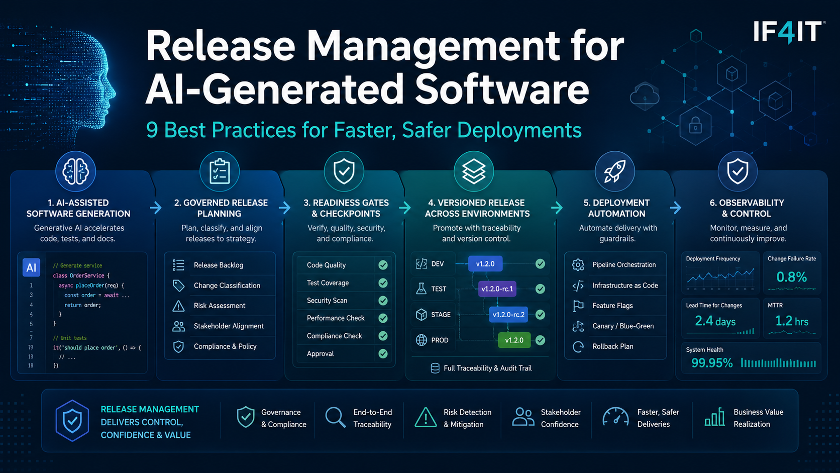 Release Management for AI-Generated Software: 9 Best Practices for Faster, Safer Deployments