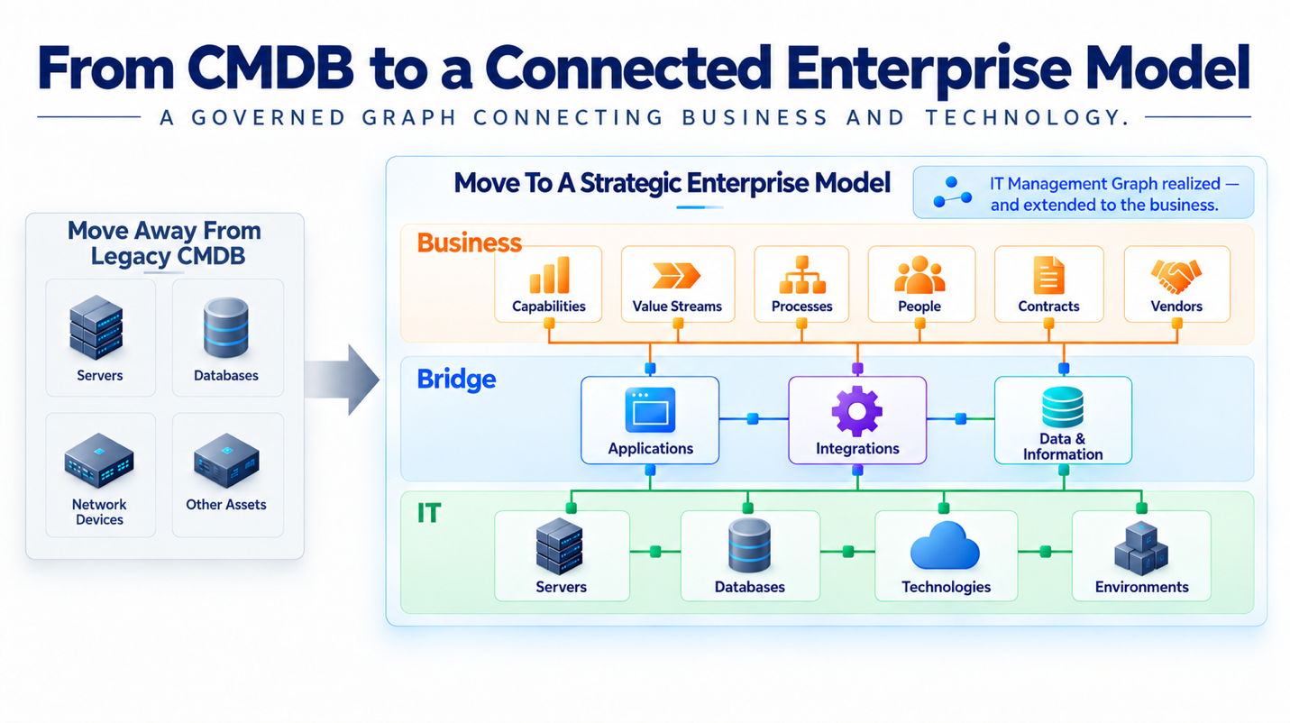 The IT Management Graph — How an Enterprise Model Delivers What the CMDB Never Could