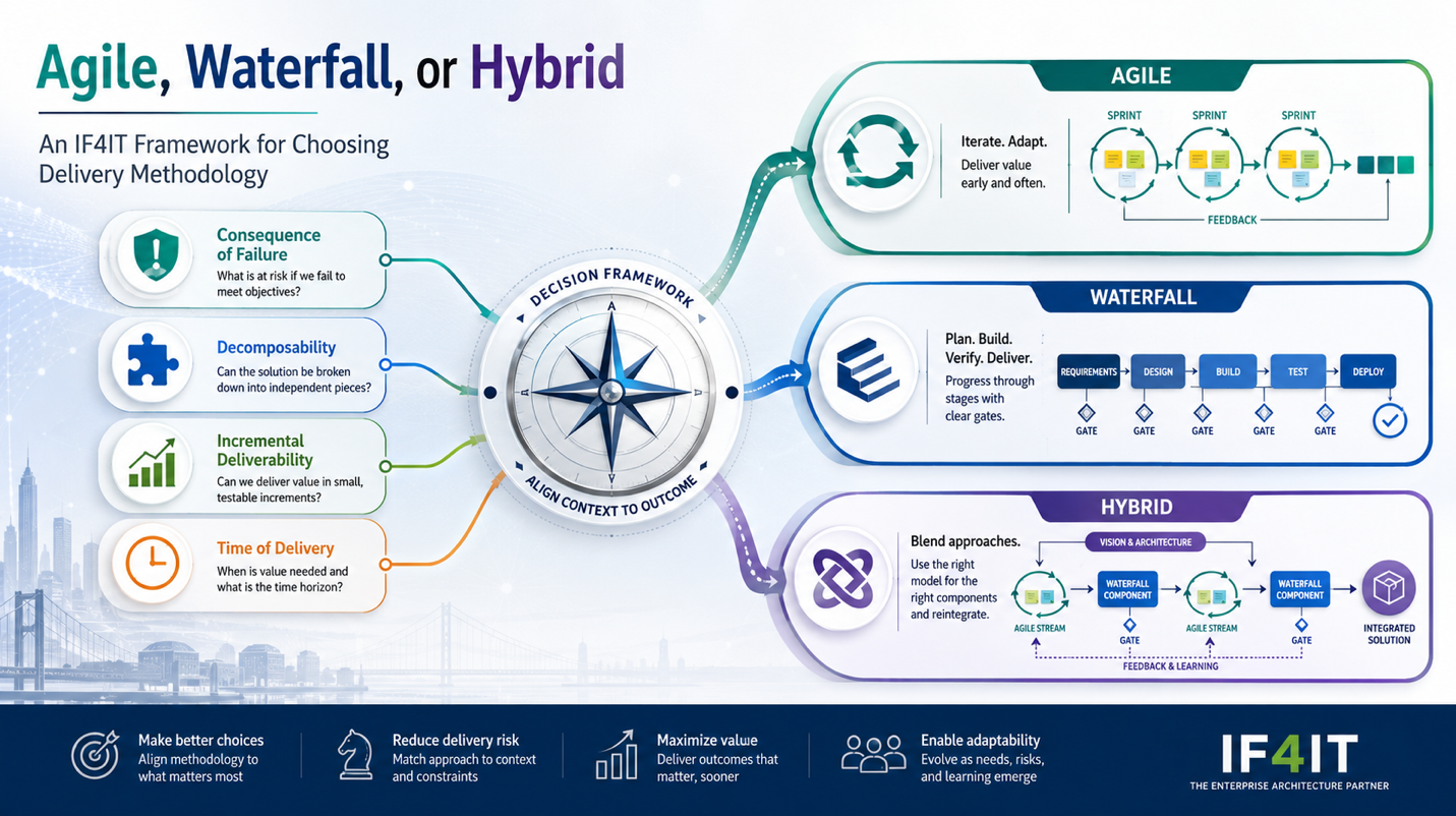 Agile, Waterfall, or Hybrid: An IF4IT Framework for Choosing Delivery Methodology