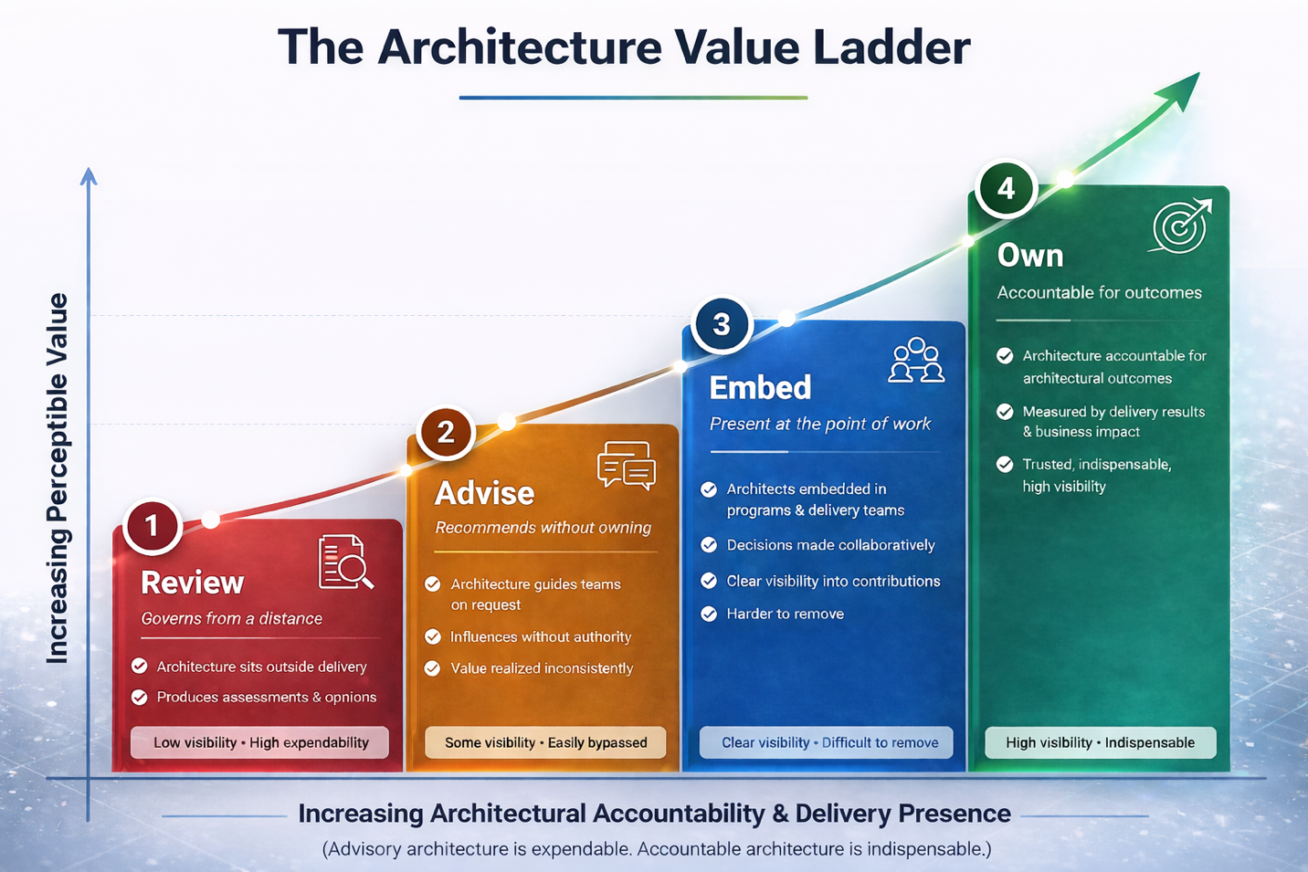 Enterprise Architecture Value Model